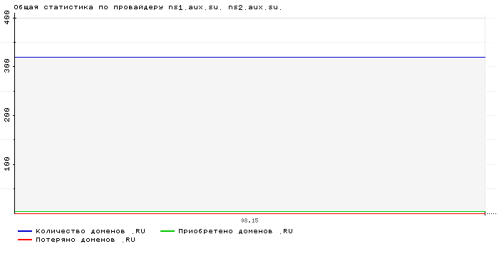 Статистика по провайдеру ns1.aux.su. ns2.aux.su.